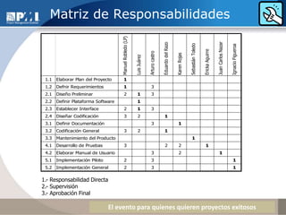 Con un bajo nivel de conflicto.¿Y el Líder del Equipo?¿Cuál es la responsabilidad del líder en la integración de un equipo?Coordinar los esfuerzos del equipo, logrando sinergias, asegurando que los elementos para la funcionalidad del mismo están presentes.La existencia del objetivo que cumpla con los requisitos para hacerlo alcanzable.