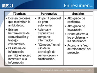 5. Ponle Rostro al EquipoEs importante poner un rostro a las personas con las que interactuamosSiempre que sea posible, una junta de Kick-Off presencial: ¡¡Importantísimo!! Vale la pena el gastoUsa herramientas de videollamadas y videoconferencias siempre que sea posibleNuevamente, la utilización de Facebook como herramienta de colaboración en proyectos