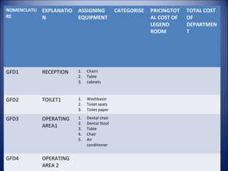 NOMENCLATU
RE

EXPLANATIO
N

ASSIGNING
EQUIPMENT

GFD1

RECEPTION

1.
2.
3.

Chairs
Table
cabnets

GFD2

TOILET1

1.
2.
3.

Washbasin
Toilet seats
Toilet paper

GFD3

OPERATING
AREA1

1.
2.
3.
4.
5.

Dental chair
Dental Stool
Table
Chair
Air
conditioner

GFD4

OPERATING
AREA 2

CATEGORISE

PRICINGTOT
AL COST OF
LEGEND
ROOM

TOTAL COST
OF
DEPARTMEN
T

 