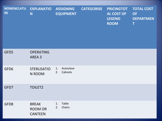 NOMENCLATU
RE

EXPLANATIO
N

GFD5

OPERATING
AREA 3

GFD6

STERLISATIO
N ROOM

GFD7

TOILET2

GFD8

BREAK
ROOM OR
CANTEEN

ASSIGNING
EQUIPMENT

1.
2.

Autoclave
Cabnets

1.
2.

Table
Chairs

CATEGORISE

PRICINGTOT
AL COST OF
LEGEND
ROOM

TOTAL COST
OF
DEPARTMEN
T

 
