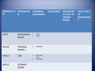 NOMENCLATU
RE

EXPLANATIO
N

ASSIGNING
EQUIPMENT

GFD9

MECHANICAL
ROOM

1.
2.

Lathe
Almira

GFD10

STORAGE
ROOM 1

1.

Cabnets

GFD11

LAB

1.

Hot water
gyser
Autoclave

2.

GFD12

STORAGE
ROOM

CATEGORISE

PRICINGTOT
AL COST OF
LEGEND
ROOM

TOTAL COST
OF
DEPARTMEN
T

 