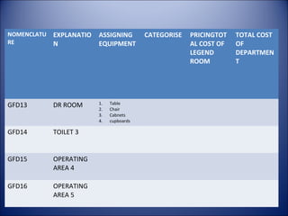 NOMENCLATU
RE

EXPLANATIO
N

ASSIGNING
EQUIPMENT

GFD13

DR ROOM

1.
2.
3.
4.

GFD14

TOILET 3

GFD15

OPERATING
AREA 4

GFD16

OPERATING
AREA 5

Table
Chair
Cabnets
cupboards

CATEGORISE

PRICINGTOT
AL COST OF
LEGEND
ROOM

TOTAL COST
OF
DEPARTMEN
T

 