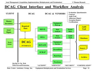 Data Center Assistance Group, Inc. Equipment Redeployment and Termination Services Page: 12
Master
Inventory
Asset
Mgmt.
Required
Data
Archive
Audit
Trail
Database
Work
Order
MOVE
SELL
DONATE
SCRAP
CLIENT DCAG DCAG & VENDORS
DCAG
INTERFACE
Data
Analysis
Data
Erasure
Equipment
Service
Recondition
Repackage
Warehouse
Equipment
Pick-up
Found
Data
On-Site or Via Web
With Firewall Protection
Reports
“ACTIONS” “SERVICES” “SECURITY” “CERTIFICATION”
Audit
Trail
DCAG Client Interface and Workflow Analysis
Evaluation Questionnaire
Contract
Audit Trail
Adherence Report
Exception Report
Certifications
Asset Management (Acquisition, Implementation, Redeployment, and Termination) © Thomas Bronack
 