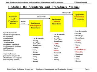Data Center Assistance Group, Inc. Equipment Redeployment and Termination Services Page: 4
Updating the Standards and Procedures Manual
Standards
And
Procedures
Manual Equipment
Redeployment
Procedures
Equipment
Donation
Procedures
Equipment
Termination
Procedures
Update manual to
Include new procedures
for equipment
Redeployment,
Donation, and
Termination in
accordance with Legal,
Environmental, Business,
and Regulatory
Requirements.
Train Staff on new
procedures and provide
Maintenance and Support
Services going forward.
• Log & schedule,
• Pick-up,
• Data Wipe,
• Reconfigure,
• Package,
• Store,
• Deliver,
• Document,
• Notify,
• Track,
• History.
• Log & schedule,
• Pick-up,
• Data Wipe,
• Reconfigure,
• Certify,
• Package,
• Store,
• Donate,
• Document,
• Notify,
• Track,
• History.
• Log & schedule,
• Pick-up,
• Data Wipe,
• Reconfigure,
• Certify,
• Package,
• Store,
• Sell,
• Client Pick-up,
• Financials,
• Document,
• Notify,
• Track,
• History.
Status = ‘T’
Status = ‘D’
Status
= ‘R’
Asset Management (Acquisition, Implementation, Redeployment, and Termination) © Thomas Bronack
 