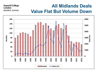 All Midlands Deals
Value Flat But Volume Down
0
1000
2000
3000
4000
5000
6000
0
20
40
60
80
100
120
140
160
1987
1989
1991
1993
1995
1997
1999
2001
2003
2005
2007
2009
2011
2013
   Value£m   
   Number   
Number Value £m
 