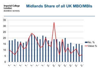 Midlands Share of all UK MBO/MBIs
0
5
10
15
20
25
30
35
No. %
Value %
 