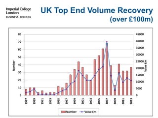 UK Top End Volume Recovery
(over £100m)
0
5000
10000
15000
20000
25000
30000
35000
40000
45000
0
10
20
30
40
50
60
70
80
1987
1989
1991
1993
1995
1997
1999
2001
2003
2005
2007
2009
2011
2013
   Value£m   
   Number   
Number Value £m
 