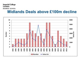 Midlands Deals above £100m decline
0
1000
2000
3000
4000
5000
6000
0
1
2
3
4
5
6
7
8
9
10
1991
1995
1996
1997
1998
1999
2000
2001
2002
2003
2004
2005
2006
2007
2008
2009
2010
2011
2012
2013
   Value£m   
   Number   
Number Value £m
 