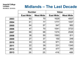 Midlands – The Last Decade
Number Value
East Mids West Mids East Mids West Mids
2003 63 70 1629 4007
2004 61 77 1777 1057
2005 64 57 547 982
2006 47 70 1541 3723
2007 66 68 1374 2526
2008 38 50 1563 811
2009 27 37 150 248
2010 33 22 971 853
2011 22 39 231 1345
2012 30 29 477 385
2013 26 25 416 486
 