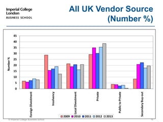 © Imperial College Business School 16
All UK Vendor Source
(Number %)
0
5
10
15
20
25
30
35
40
45
ForeignDivestment
Insolvency
LocalDivestment
Private
PublictoPrivate
SecondaryBuy-out
   Number%   
2009 2010 2011 2012 2013
 