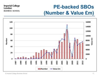 © Imperial College Business School 17
PE-backed SBOs
(Number & Value £m)
0
2000
4000
6000
8000
10000
12000
14000
16000
0
20
40
60
80
100
120
1987
1989
1991
1993
1995
1997
1999
2001
2003
2005
2007
2009
2011
2013
   Value£m   
   Number   
Number Value £m
 