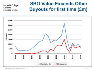 © Imperial College Business School 18
SBO Value Exceeds Other
Buyouts for first time (£m)
0
5000
10000
15000
20000
25000
30000
35000
1989
1992
1995
1998
2001
2004
2007
2010
2013
Value£m
Other Value £m SBO Value £m
 