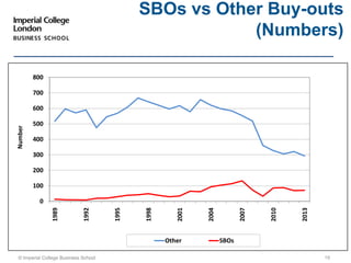 © Imperial College Business School 19
SBOs vs Other Buy-outs
(Numbers)
0
100
200
300
400
500
600
700
800
1989
1992
1995
1998
2001
2004
2007
2010
2013
Number
Other SBOs
 