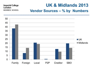 0
5
10
15
20
25
30
35
40
45
50
Family Foreign Local P2P Creditor SBO
UK
Midlands
UK & Midlands 2013
Vendor Sources – % by Numbers
 