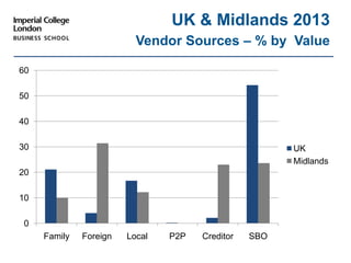 0
10
20
30
40
50
60
Family Foreign Local P2P Creditor SBO
UK
Midlands
UK & Midlands 2013
Vendor Sources – % by Value
 