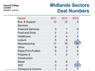 © Imperial College Business School 24
Midlands Sectors
Deal Numbers
Sector 2011 2012 2013
Bus. & Support
Services
13 12 5
Financial Services 3 1 0
Food and Drink 2 2 1
Healthcare 2 4 2
Leisure 5 6 5
Manufacturing 17 19 14
Other 9 3 6
Paper,Print,Publish 0 2 0
Property &
Construction
1 2 3
Retail 5 6 5
TMT 3 0 9
Transport & Comms 1 2 1
 