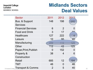 © Imperial College Business School 25
Midlands Sectors
Deal Values
Sector 2011 2012 2013
Bus. & Support
Services
148 198 240
Financial Services 6 2 0
Food and Drink 3 17 90
Healthcare 127 222 4
Leisure 10 95 40
Manufacturing 399 115 128
Other 112 42 125
Paper,Print,Publish 0 152 0
Property &
Construction
38 4 6
Retail 685 12 184
TMT 46 0 46
Transport & Comms 2 5 40
 