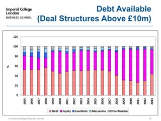 © Imperial College Business School 26
Debt Available
(Deal Structures Above £10m)
0
20
40
60
80
100
120
1995
1996
1997
1998
1999
2000
2001
2002
2003
2004
2005
2006
2007
2008
2009
2010
2011
2012
2013
   %   
Debt Equity LoanNote Mezzanine OtherFinance
 