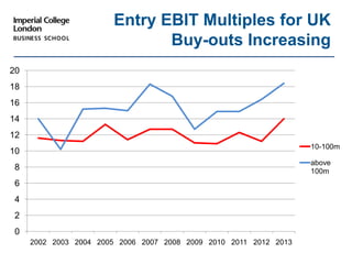 0
2
4
6
8
10
12
14
16
18
20
2002 2003 2004 2005 2006 2007 2008 2009 2010 2011 2012 2013
10-100m
above
100m
Entry EBIT Multiples for UK
Buy-outs Increasing
 