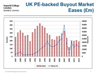 © Imperial College Business School 3
UK PE-backed Buyout Market
Eases (£m)
0
5000
10000
15000
20000
25000
30000
35000
40000
45000
50000
0
50
100
150
200
250
300
350
400
450
1987
1989
1991
1993
1995
1997
1999
2001
2003
2005
2007
2009
2011
2013
   Value£m   
   Number   
Number Value £m
 