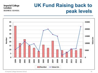 © Imperial College Business School 30
UK Fund Raising back to
peak levels
0
5000
10000
15000
20000
25000
0
5
10
15
20
25
30
35
40
45
1999
2000
2001
2002
2003
2004
2005
2006
2007
2008
2009
2010
2011
2012
2013
   Value£m   
   Number   
Number Value £m
 