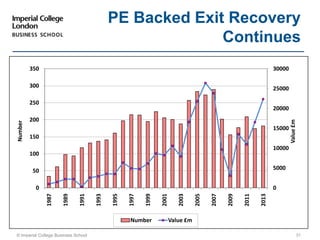 © Imperial College Business School 31
PE Backed Exit Recovery
Continues
0
5000
10000
15000
20000
25000
30000
0
50
100
150
200
250
300
350
1987
1989
1991
1993
1995
1997
1999
2001
2003
2005
2007
2009
2011
2013
   Value£m   
   Number   
Number Value £m
 