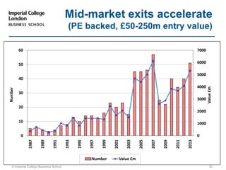 © Imperial College Business School 32
Mid-market exits accelerate
(PE backed, £50-250m entry value)
0
1000
2000
3000
4000
5000
6000
7000
0
10
20
30
40
50
60
1987
1989
1991
1993
1995
1997
1999
2001
2003
2005
2007
2009
2011
2013
   Value£m   
   Number   
Number Value £m
 