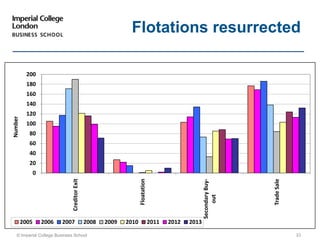 © Imperial College Business School 33
Flotations resurrected
0
20
40
60
80
100
120
140
160
180
200 CreditorExit
Floatation
SecondaryBuy-
out
TradeSale
   Number   
2005 2006 2007 2008 2009 2010 2011 2012 2013
 