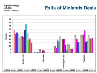 Exits of Midlands Deals
0
5
10
15
20
25
30
35
40
45
50
CreditorExit
Floatation
SecondaryBuy-out
TradeSale
   Number   
2000 2001 2002 2003 2004 2005 2006 2007 2008 2009 2010 2011 2012 2013
 