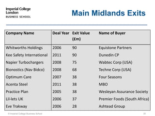 © Imperial College Business School 35
Main Midlands Exits
Company Name Deal Year Exit Value
(£m)
Name of Buyer
Whitworths Holdings 2006 90 Equistone Partners
Kee Safety International 2011 90 Dunedin CP
Napier Turbochargers 2008 75 Wabtec Corp (USA)
Bionostics (Nav Bidco) 2008 68 Techne Corp (USA)
Optimum Care 2007 38 Four Seasons
Acenta Steel 2011 38 MBO
Practice Plan 2005 38 Wesleyan Assurance Society
Lil-lets UK 2006 37 Premier Foods (South Africa)
Eve Trakway 2006 28 Ashtead Group
 