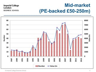 © Imperial College Business School 4
Mid-market
(PE-backed £50-250m)
0
1000
2000
3000
4000
5000
6000
7000
8000
0
10
20
30
40
50
60
70
80
1987
1989
1991
1993
1995
1997
1999
2001
2003
2005
2007
2009
2011
2013
   Value£m   
   Number   
Number Value £m
 