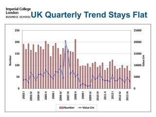 UK Quarterly Trend Stays Flat
0
5000
10000
15000
20000
25000
0
50
100
150
200
250
2003I
2003IV
2004III
2005II
2006I
2006IV
2007III
2008II
2009I
2009IV
2010III
2011II
2012I
2012IV
2013III
   Value£m   
   Number   
Number Value £m
 