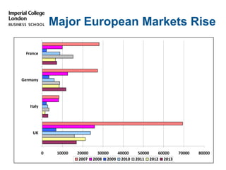 Major European Markets Rise
0 10000 20000 30000 40000 50000 60000 70000 80000
France
Germany
Italy
UK
2007 2008 2009 2010 2011 2012 2013
 