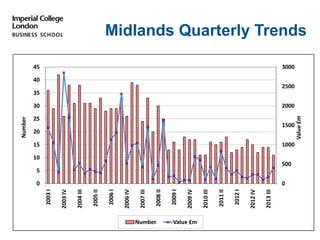 Midlands Quarterly Trends
0
500
1000
1500
2000
2500
3000
0
5
10
15
20
25
30
35
40
45
2003I
2003IV
2004III
2005II
2006I
2006IV
2007III
2008II
2009I
2009IV
2010III
2011II
2012I
2012IV
2013III
   Value£m   
   Number   
Number Value £m
 