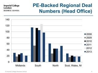 © Imperial College Business School 8
PE-Backed Regional Deal
Numbers (Head Office)
0
20
40
60
80
100
120
140
Midlands South North Scot, Wales, NI
2008
2009
2010
2011
2012
2013
 