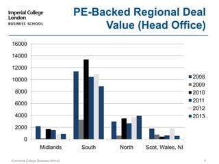 © Imperial College Business School 9
PE-Backed Regional Deal
Value (Head Office)
0
2000
4000
6000
8000
10000
12000
14000
16000
Midlands South North Scot, Wales, NI
2008
2009
2010
2011
2012
2013
 