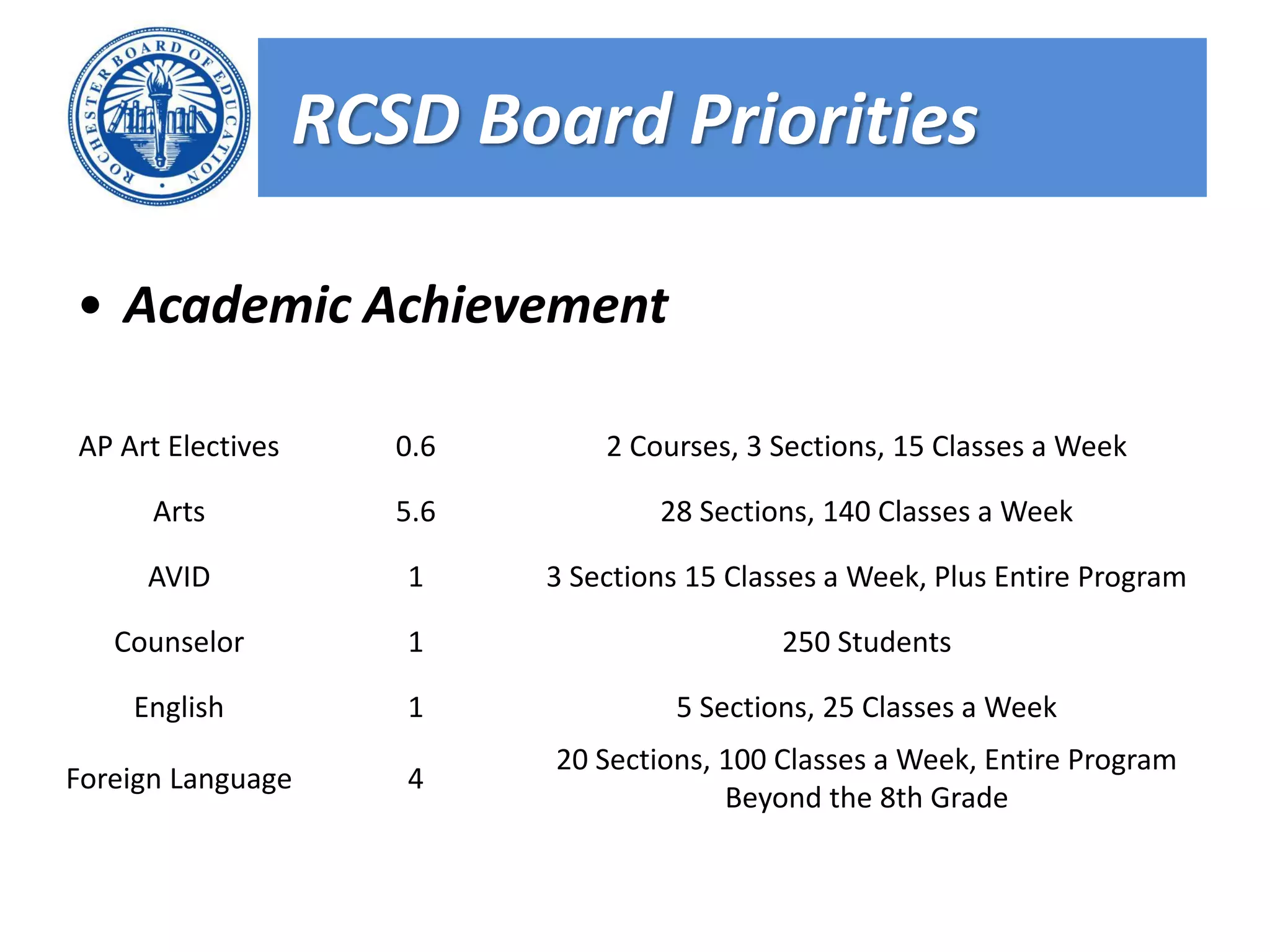 RCSD Board Priorities

• Academic Achievement

AP Art Electives      0.6       2 Courses, 3 Sections, 15 Classes a Week

      Arts            5.6           28 Sections, 140 Classes a Week

     AVID             1     3 Sections 15 Classes a Week, Plus Entire Program

   Counselor          1                       250 Students

    English           1              5 Sections, 25 Classes a Week
                            20 Sections, 100 Classes a Week, Entire Program
Foreign Language      4
                                         Beyond the 8th Grade
 