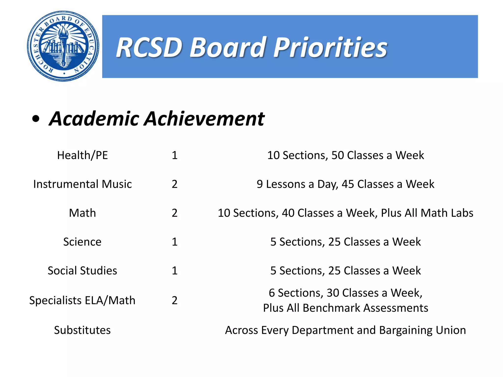 RCSD Board Priorities

• Academic Achievement
     Health/PE         1            10 Sections, 50 Classes a Week

Instrumental Music     2          9 Lessons a Day, 45 Classes a Week

       Math            2   10 Sections, 40 Classes a Week, Plus All Math Labs

      Science          1             5 Sections, 25 Classes a Week

   Social Studies      1             5 Sections, 25 Classes a Week
                                    6 Sections, 30 Classes a Week,
Specialists ELA/Math   2
                                   Plus All Benchmark Assessments
    Substitutes             Across Every Department and Bargaining Union
 