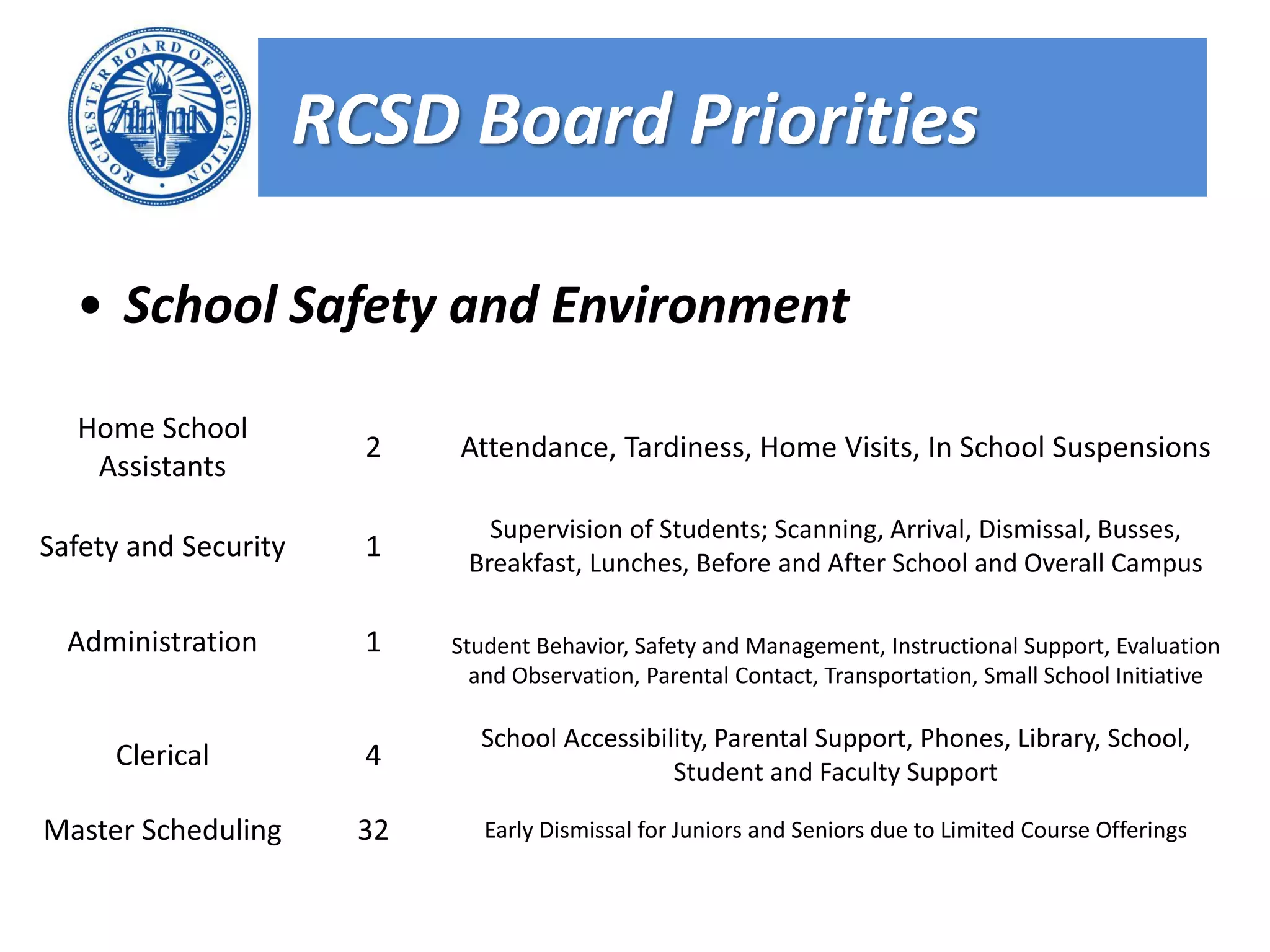 RCSD Board Priorities

  • School Safety and Environment

  Home School
                        2    Attendance, Tardiness, Home Visits, In School Suspensions
   Assistants
                                Supervision of Students; Scanning, Arrival, Dismissal, Busses,
Safety and Security     1     Breakfast, Lunches, Before and After School and Overall Campus

  Administration        1    Student Behavior, Safety and Management, Instructional Support, Evaluation
                               and Observation, Parental Contact, Transportation, Small School Initiative

                               School Accessibility, Parental Support, Phones, Library, School,
     Clerical           4                       Student and Faculty Support

Master Scheduling       32      Early Dismissal for Juniors and Seniors due to Limited Course Offerings
 