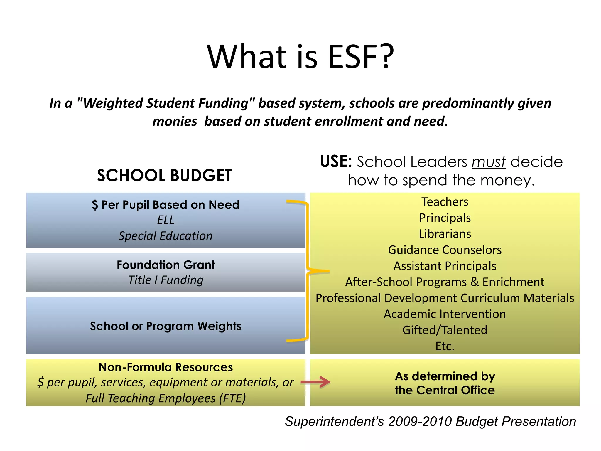 What is ESF?
  In a "Weighted Student Funding" based system, schools are predominantly given
                  monies based on student enrollment and need.

                                                    USE: School Leaders must decide
           SCHOOL BUDGET                                 how to spend the money.
          $ Per Pupil Based on Need                                      Teachers
                      ELL                                               Principals
               Special Education                                        Librarians
                                                                  Guidance Counselors
               Foundation Grant                                    Assistant Principals
                 Title I Funding                         After-School Programs & Enrichment
                                                    Professional Development Curriculum Materials
                                                                 Academic Intervention
          School or Program Weights                                 Gifted/Talented
                                                                           Etc.
           Non-Formula Resources
                                                                 As determined by
$ per pupil, services, equipment or materials, or
                                                                 the Central Office
         Full Teaching Employees (FTE)
                                               Superintendent’s 2009-2010 Budget Presentation
 