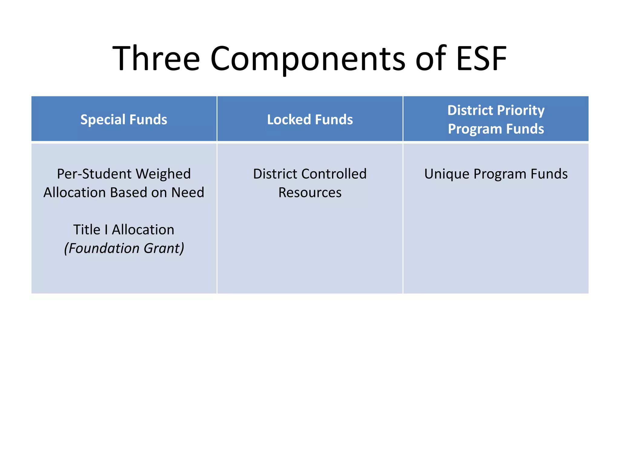 Three Components of ESF
                                                    District Priority
     Special Funds           Locked Funds
                                                    Program Funds

  Per-Student Weighed      District Controlled   Unique Program Funds
Allocation Based on Need       Resources

     Title I Allocation
   (Foundation Grant)
 