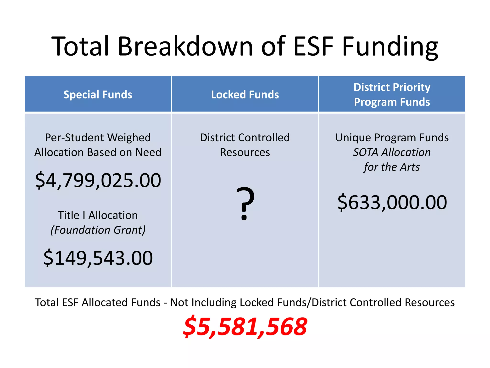 Total Breakdown of ESF Funding
                                                               District Priority
     Special Funds                 Locked Funds
                                                               Program Funds

  Per-Student Weighed           District Controlled         Unique Program Funds
Allocation Based on Need            Resources                  SOTA Allocation
                                                                 for the Arts
$4,799,025.00
     Title I Allocation
   (Foundation Grant)
                                       ?                    $633,000.00

 $149,543.00
Total ESF Allocated Funds - Not Including Locked Funds/District Controlled Resources

                             $5,581,568
 