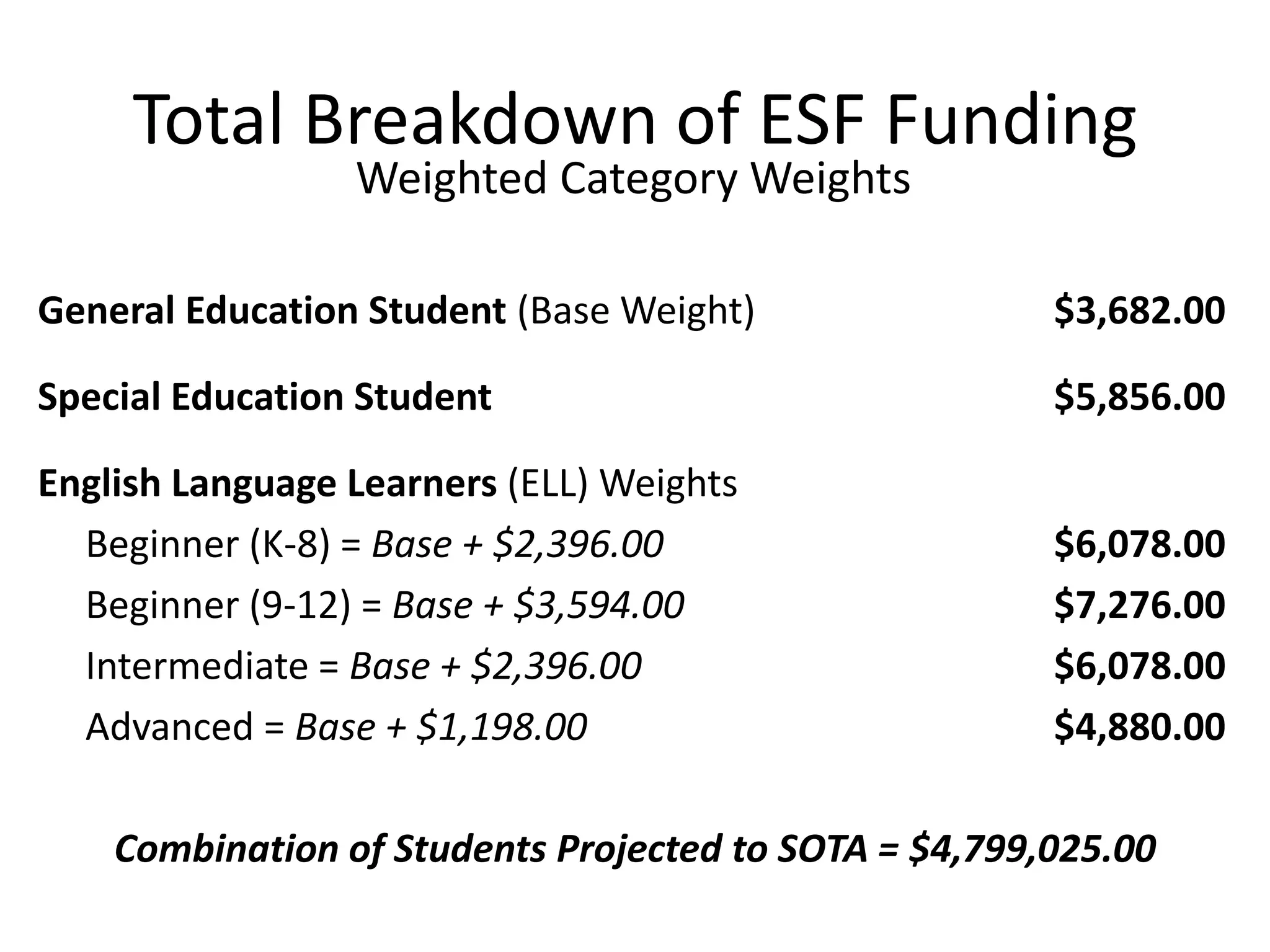 Total Breakdown of ESF Funding
                 Weighted Category Weights

General Education Student (Base Weight)                $3,682.00

Special Education Student                              $5,856.00

English Language Learners (ELL) Weights
  Beginner (K-8) = Base + $2,396.00                    $6,078.00
  Beginner (9-12) = Base + $3,594.00                   $7,276.00
  Intermediate = Base + $2,396.00                      $6,078.00
  Advanced = Base + $1,198.00                          $4,880.00

    Combination of Students Projected to SOTA = $4,799,025.00
 