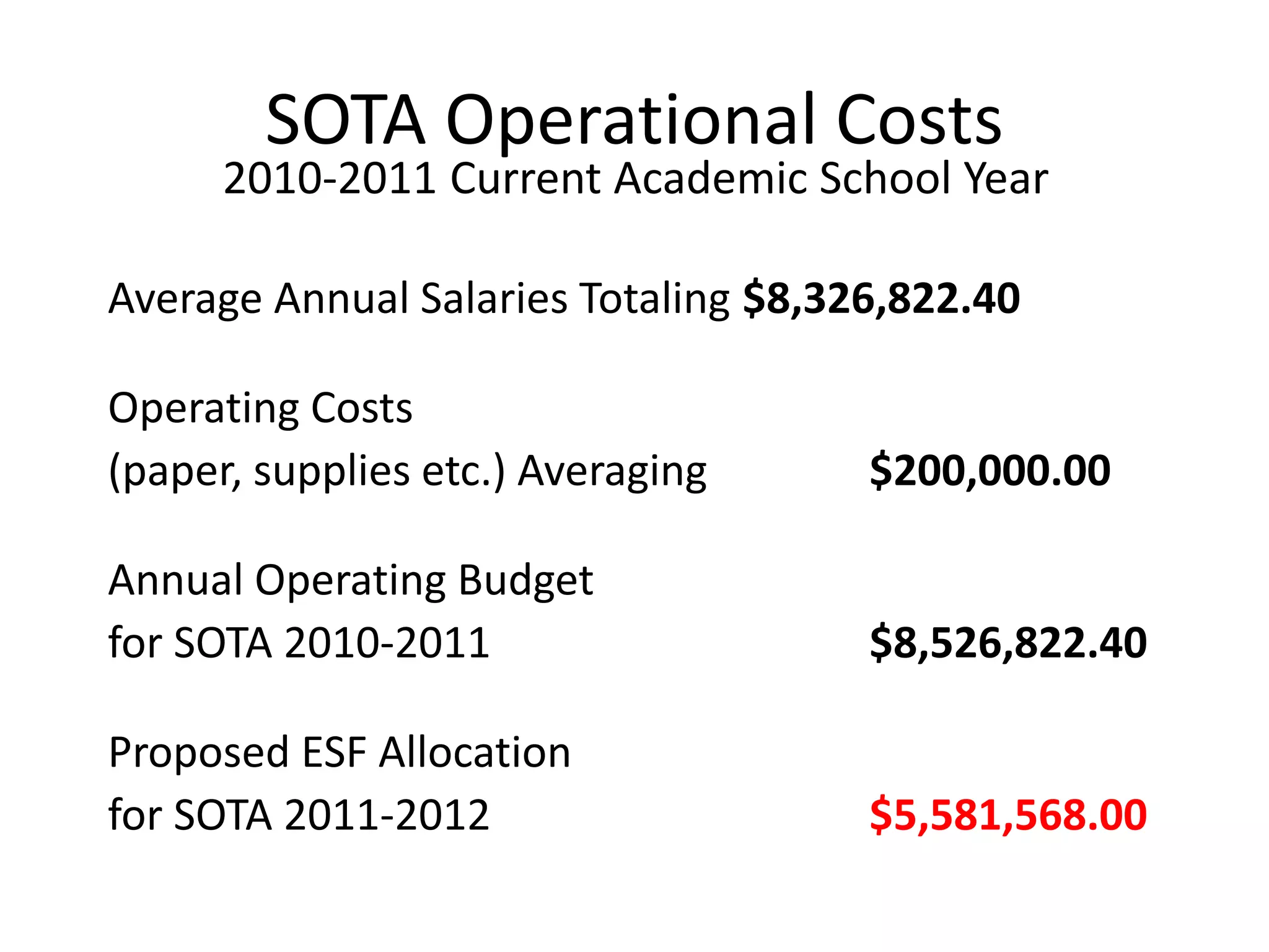 SOTA Operational Costs
      2010-2011 Current Academic School Year

Average Annual Salaries Totaling $8,326,822.40

Operating Costs
(paper, supplies etc.) Averaging      $200,000.00

Annual Operating Budget
for SOTA 2010-2011                    $8,526,822.40

Proposed ESF Allocation
for SOTA 2011-2012                    $5,581,568.00
 