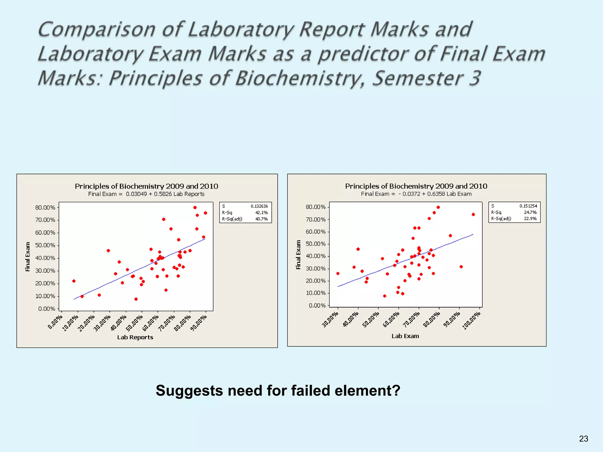 Suggests need for failed element?


                                    23
 