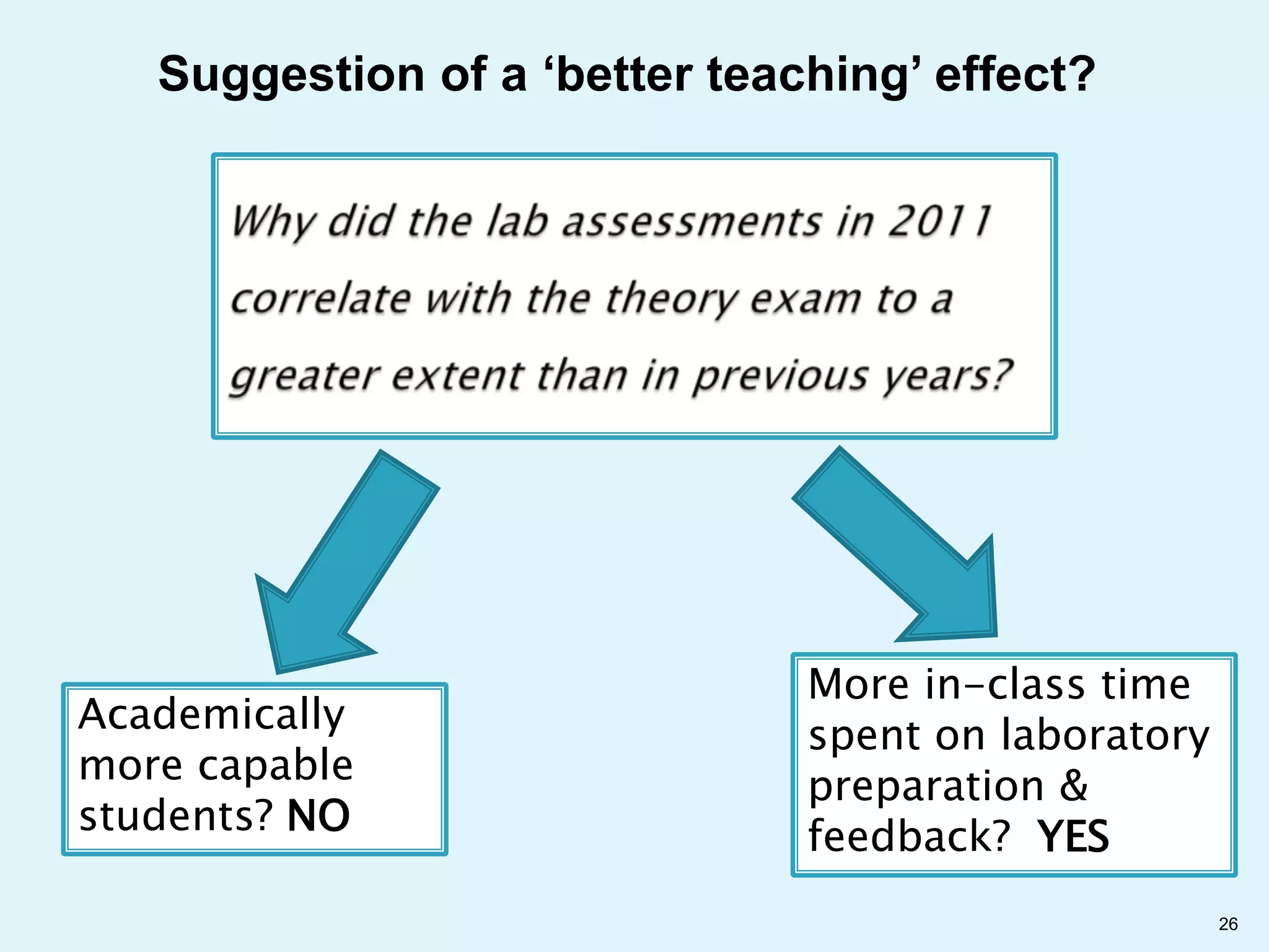 Suggestion of a ‘better teaching’ effect?




                               More in-class time
Academically                   spent on laboratory
more capable                   preparation &
students? NO                   feedback? YES
                                                     26
 