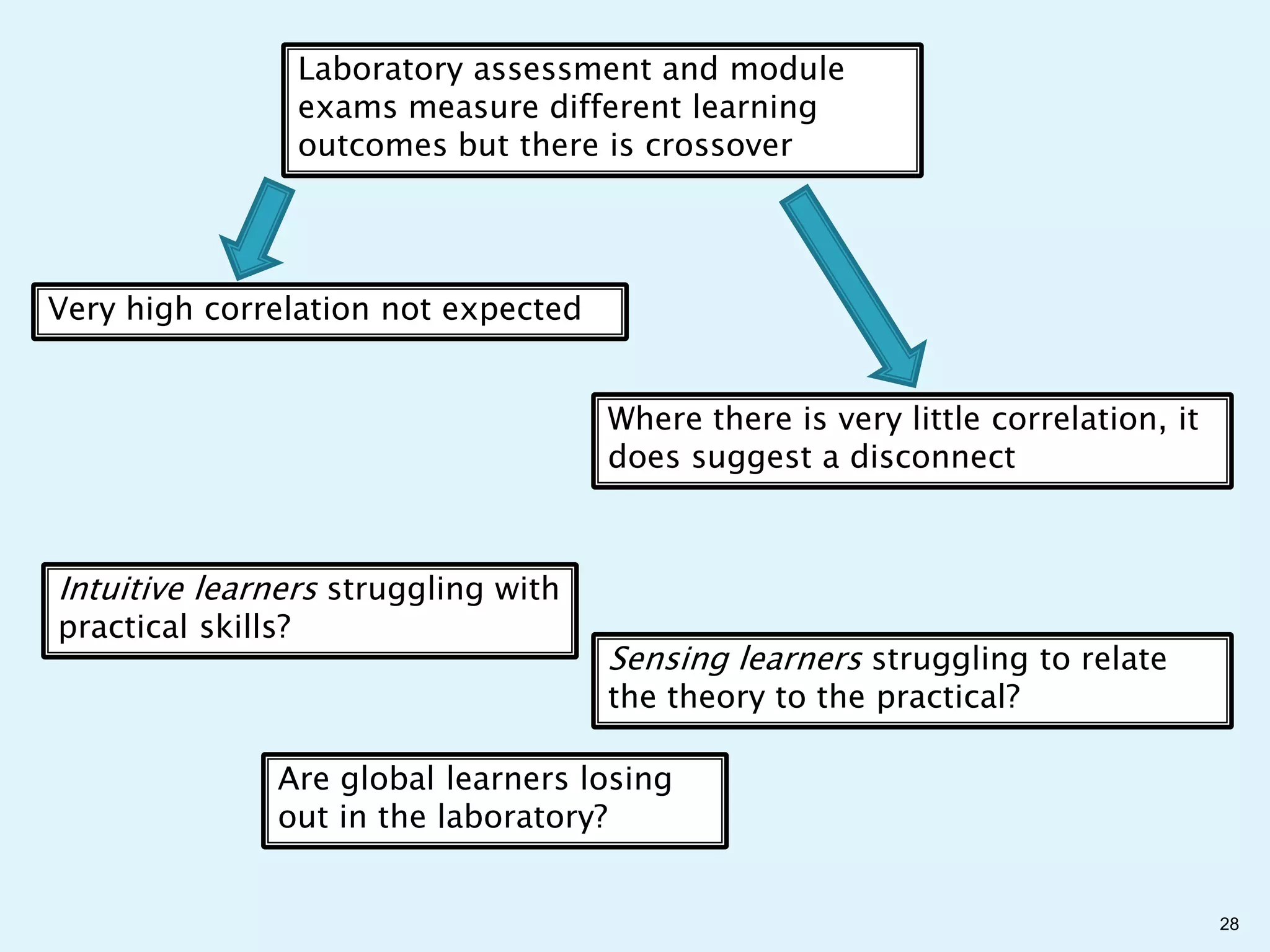 Laboratory assessment and module
                    exams measure different learning
                    outcomes but there is crossover




Very high correlation not expected


                                      Where there is very little correlation, it
                                      does suggest a disconnect



Intuitive learners struggling with
practical skills?
                                      Sensing learners struggling to relate
                                      the theory to the practical?

                Are global learners losing
                out in the laboratory?


                                                                                   28
 