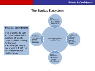 Private & Confidential


                           The Equitas Ecosystem

                                             Skill
                                             development
                                             •Over 100,000
                                              trained so far


Financial commitments

5% of profits to EDIT
 15% of networth for      Healthcare
                                                                  Food Security
                                                                  •19 Stores
purchase of land &         •Over quarter   Improving quality of    running
                            million          members‟ lives
construction of building    families                              •6% cost
                            benefited                              benefit to
for Gurukul                                                        clients
 Rs 2000 per month
per branch & 1 CSR rep
for 10 branches for
health-camps                                 School
                                             education
                                             •49 Tuition
                                              Centres
                                             •Two Schools
 