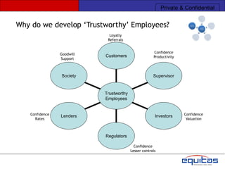 Private & Confidential


Why do we develop „Trustworthy‟ Employees?
                             Loyalty
                            Referrals


                Goodwill                              Confidence
                           Customers                  Productivity
                Support



                Society                               Supervisor


                           Trustworthy
                           Employees


   Confidence   Lenders                                Investors     Confidence
     Rates                                                            Valuation



                           Regulators

                                           Confidence
                                         Lesser controls
 