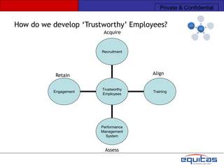Private & Confidential


How do we develop „Trustworthy‟ Employees?
                         Acquire


                        Recruitment




           Retain                     Align


                        Trustworthy
          Engagement                  Training
                        Employees




                       Performance
                       Management
                         System


                         Assess
 